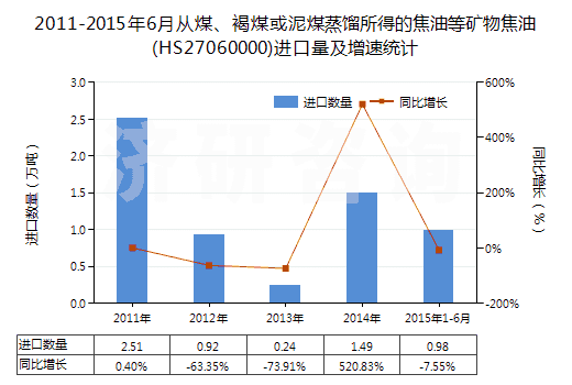 2011-2015年6月從煤、褐煤或泥煤蒸餾所得的焦油等礦物焦油(HS27060000)進(jìn)口量及增速統(tǒng)計(jì)
